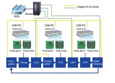 研华PCI-104模块用于嵌入式计算机集成制造系统 - 研华科技